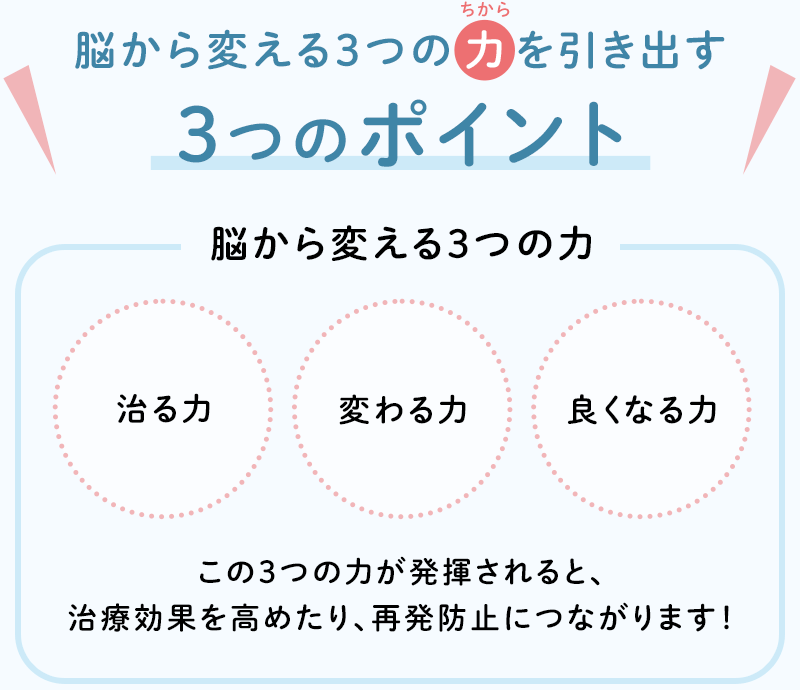 脳から変える3つの 力 を引き出す3つのポイント！「治る力」「変わる力」「良くなる力」が発揮されると治療効果を高めたり、再発予防につながります